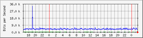 175.ndc2_8 Traffic Graph