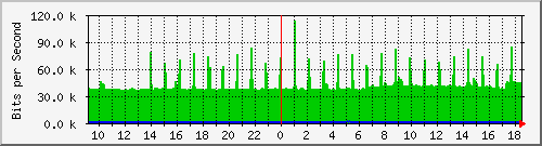181.ndc2_10 Traffic Graph