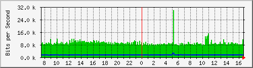 185.ndc2_4227841 Traffic Graph