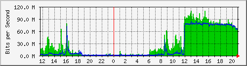 185.ndc2_4228041 Traffic Graph