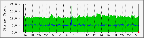 186.ndc2_1 Traffic Graph