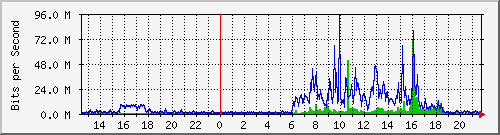 186.ndc2_25 Traffic Graph