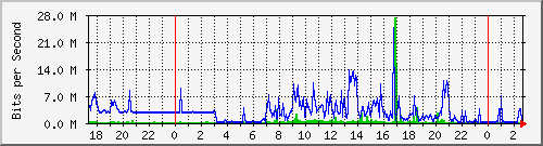 186.ndc2_26 Traffic Graph