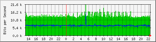 187.ndc2_1 Traffic Graph