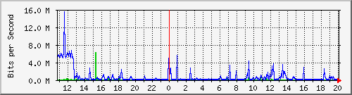 187.ndc2_13 Traffic Graph