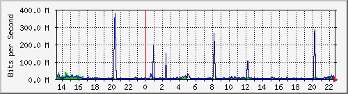 187.ndc2_25 Traffic Graph