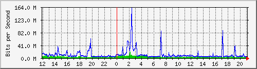 187.ndc2_26 Traffic Graph