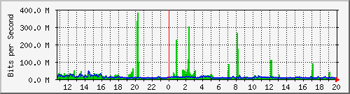 187.ndc2_27 Traffic Graph