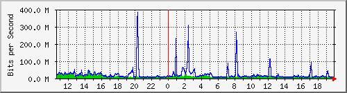187.ndc2_532 Traffic Graph