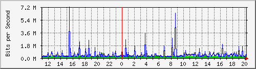 187.ndc2_533 Traffic Graph