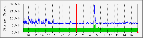 190.ndc2_1 Traffic Graph