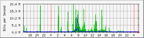 190.ndc2_11 Traffic Graph