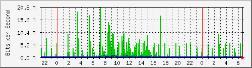190.ndc2_12 Traffic Graph
