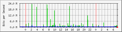 190.ndc2_13 Traffic Graph
