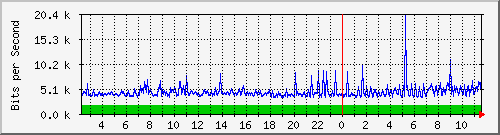 190.ndc2_15 Traffic Graph