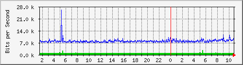 190.ndc2_2 Traffic Graph