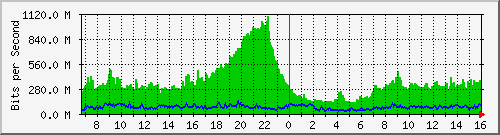 190.ndc2_25 Traffic Graph
