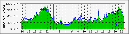 190.ndc2_26 Traffic Graph