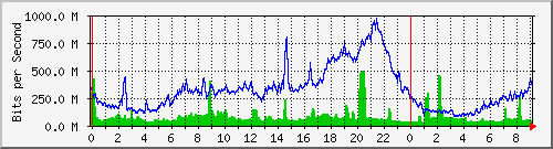 190.ndc2_27 Traffic Graph