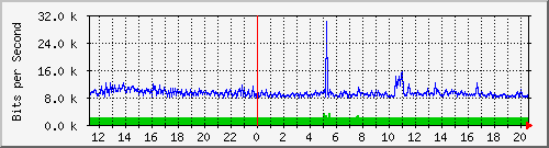 190.ndc2_3 Traffic Graph