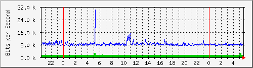 190.ndc2_4 Traffic Graph