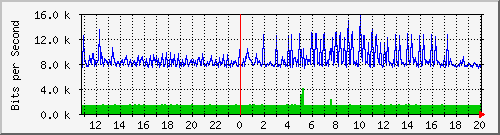 190.ndc2_5 Traffic Graph