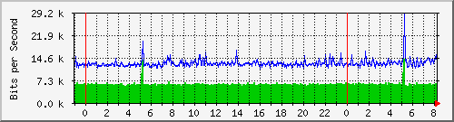 190.ndc2_6 Traffic Graph