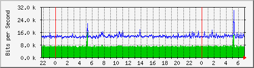 190.ndc2_7 Traffic Graph