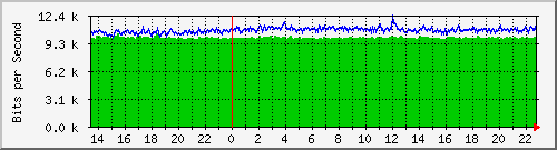 191.ndc2_4227633 Traffic Graph