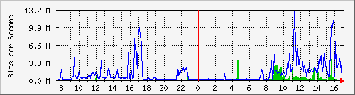 192.168.119.124_2 Traffic Graph