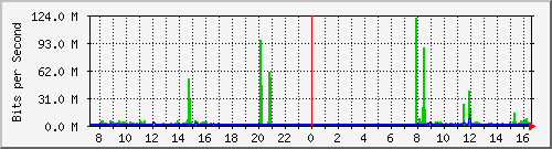 192.168.119.13_6 Traffic Graph
