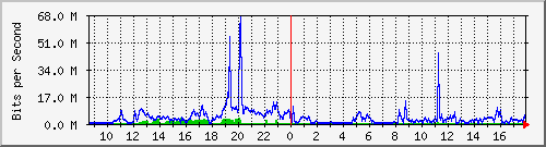 192.168.119.194_2 Traffic Graph