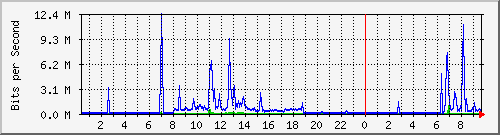 192.168.119.22_2 Traffic Graph