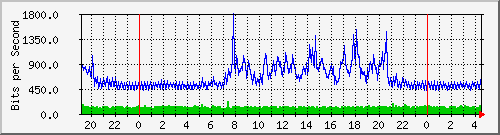 192.168.135.100_13 Traffic Graph