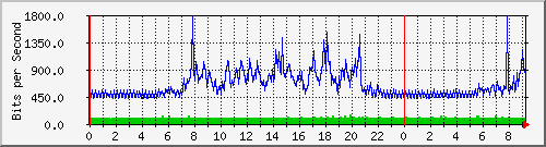 192.168.135.100_14 Traffic Graph