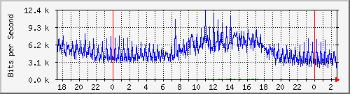 192.168.135.100_16 Traffic Graph