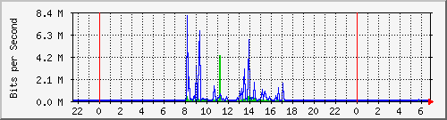 192.168.135.100_17 Traffic Graph