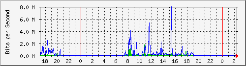 192.168.135.100_20 Traffic Graph
