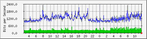 192.168.135.100_21 Traffic Graph