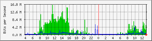 192.168.135.100_23 Traffic Graph