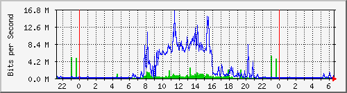 192.168.135.100_24 Traffic Graph