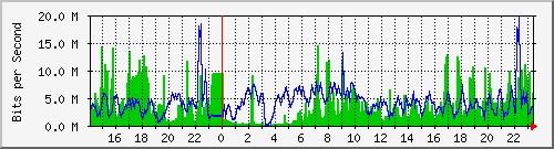 192.168.159.101_2 Traffic Graph