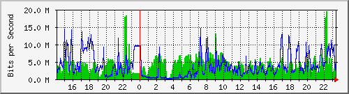 192.168.159.101_5 Traffic Graph