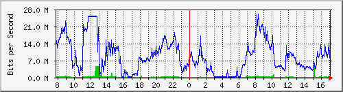 192.168.159.107_2 Traffic Graph
