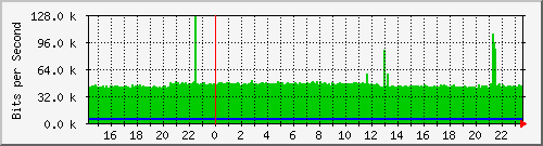 192.168.159.110_2 Traffic Graph