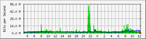 192.168.159.113_2 Traffic Graph