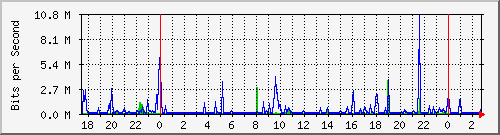 192.168.159.114_2 Traffic Graph