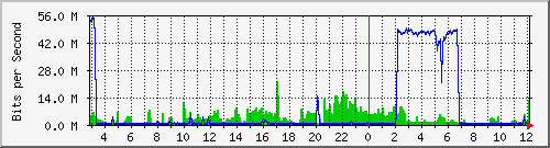 192.168.159.140_2 Traffic Graph