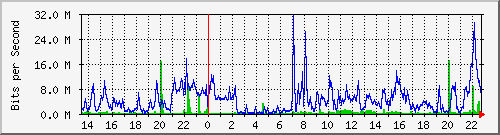 192.168.159.140_5 Traffic Graph