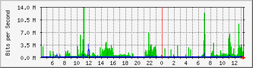 192.168.159.141_4 Traffic Graph